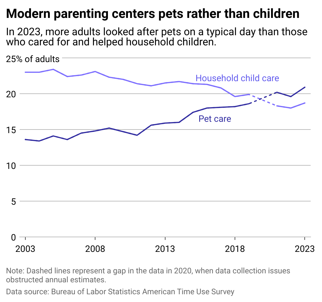 Since 2021, more adults have been taking care of pets than children